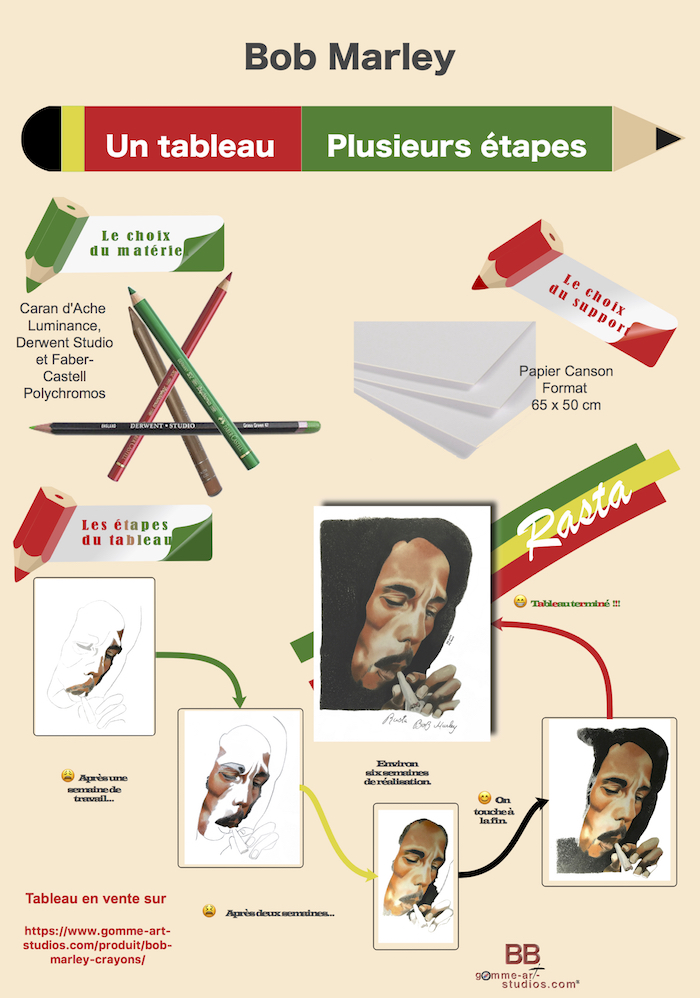 Infographie - Étapes de le réalisation du tableau "Bob Marley".