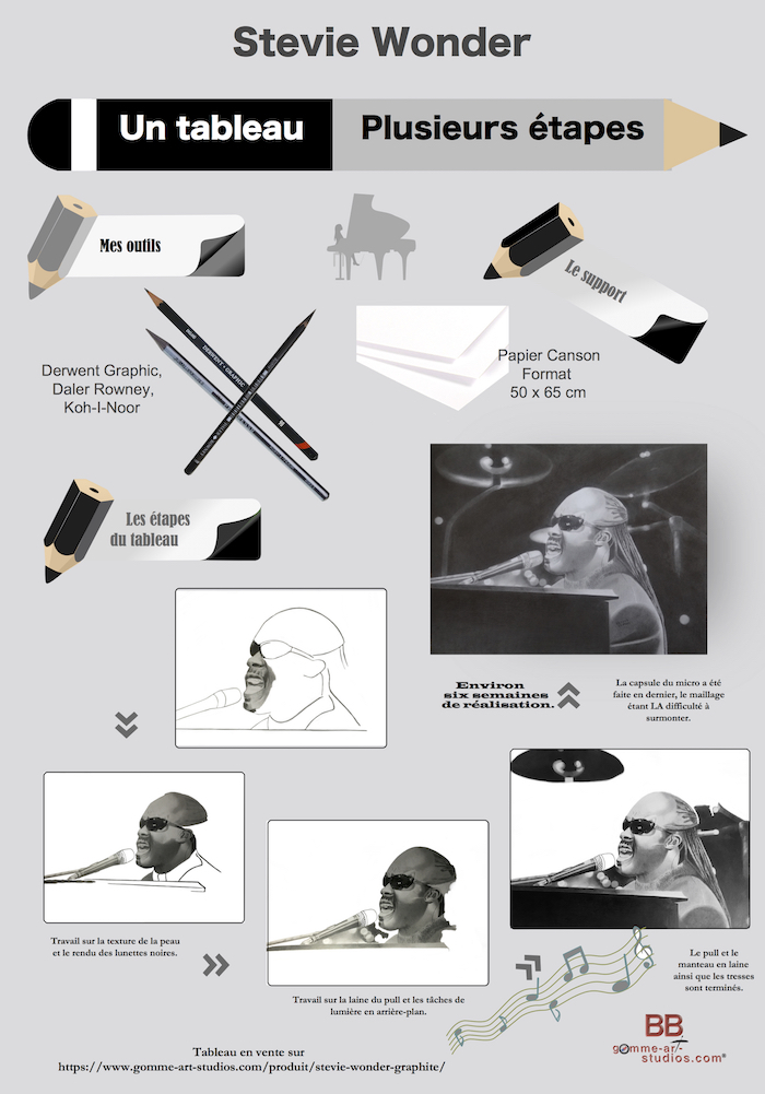 Infographie - Étapes de le réalisation du tableau "Stevie Wonder".