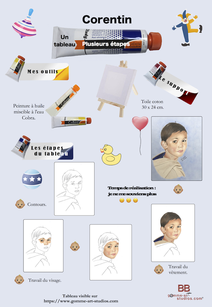 Infographie sur les étapes de la réalisation d'un portrait d'enfant à l'huile.